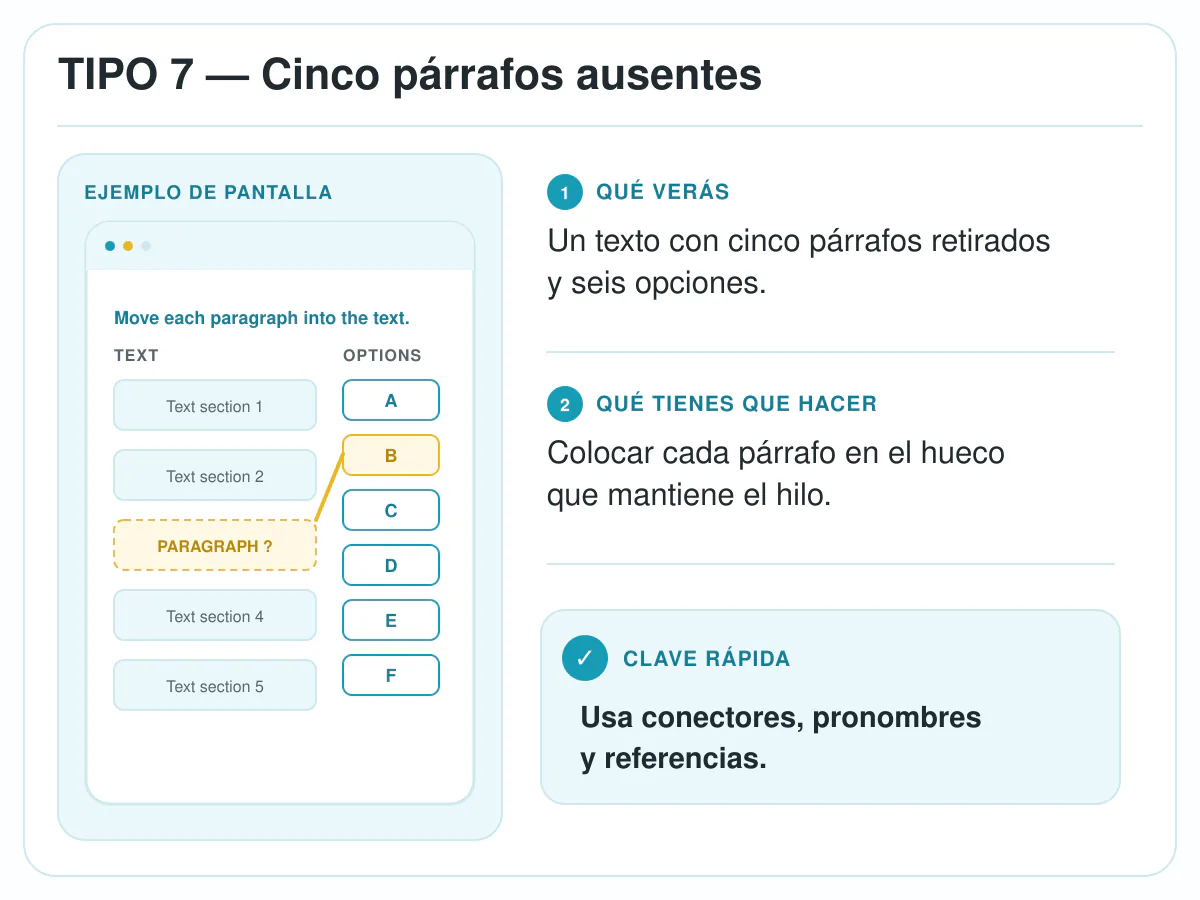 Ejemplo del tipo 7 de Reading de Linguaskill: completar cinco párrafos ausentes