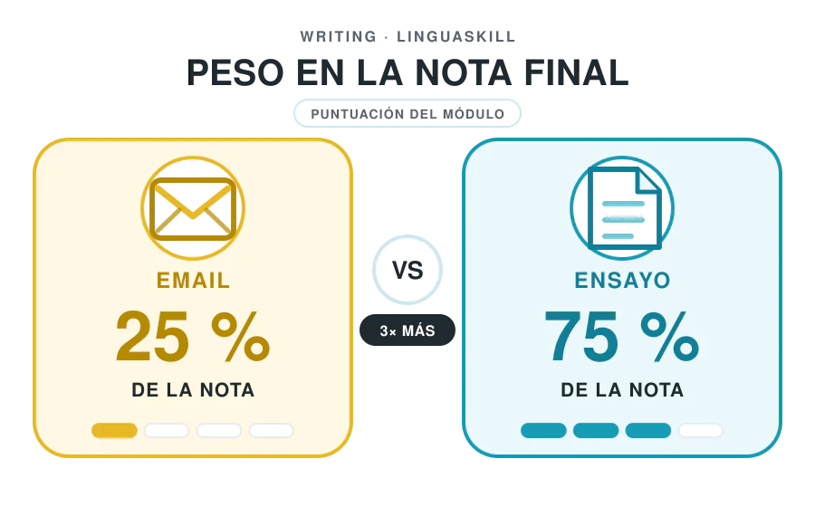 Comparativa del peso en la nota de Writing de Linguaskill: email 25 % y ensayo 75 %